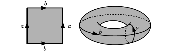 abstract algebra - Prove that the projection from a square to a torus is  not open - Mathematics Stack Exchange
