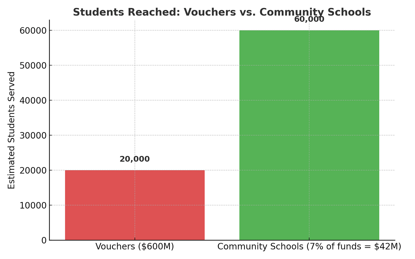 A graph of a student's vouchers

AI-generated content may be incorrect.