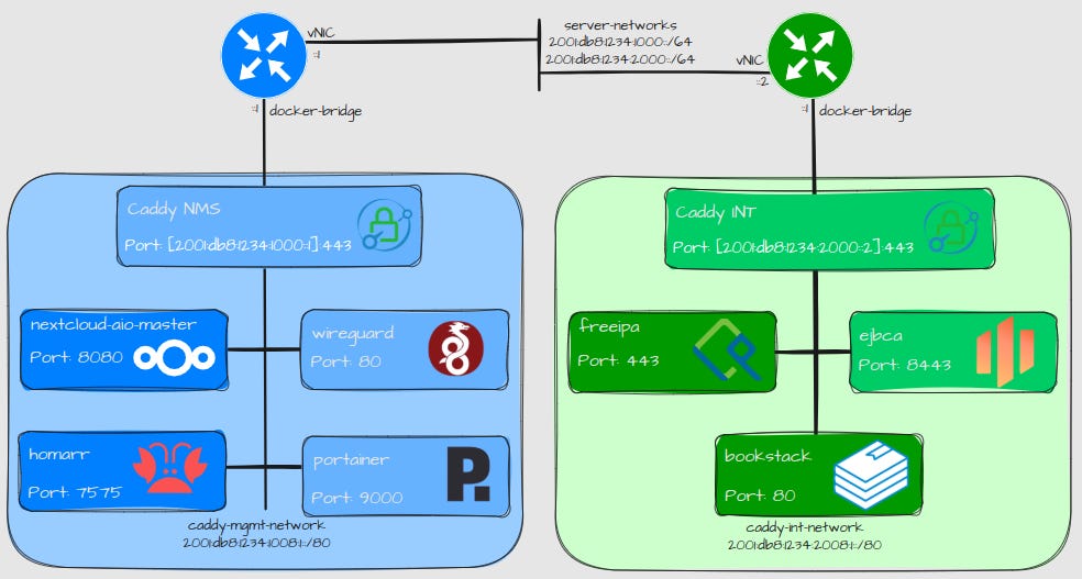 Container Management using Portainer and Homarr