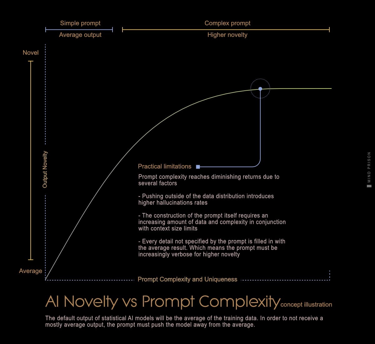 AI Novelty vs Prompt Complexity AI Novelty vs Prompt Complexity