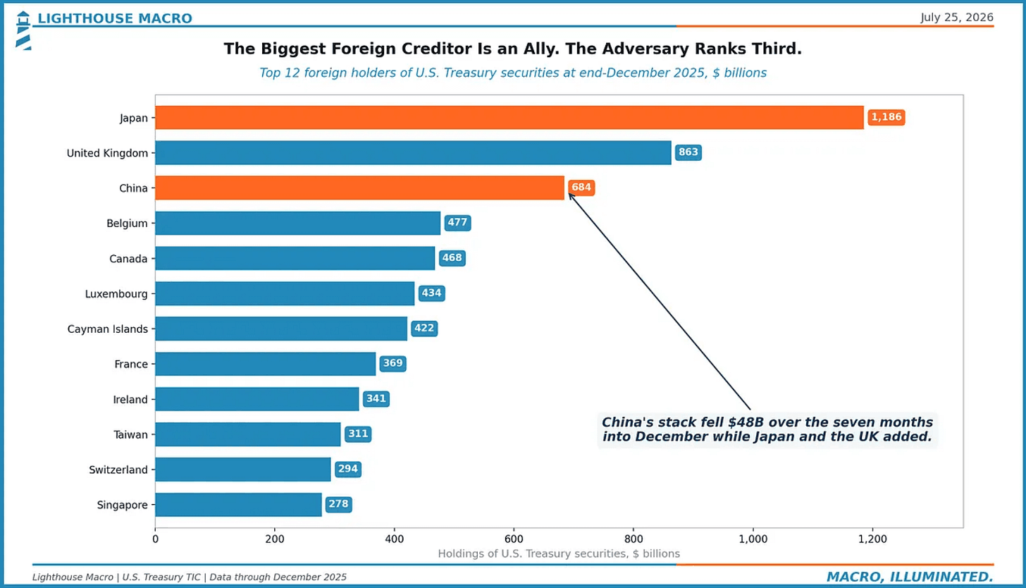 The Biggest Foreign Creditor Is an Ally. The Adversary Ranks Third.