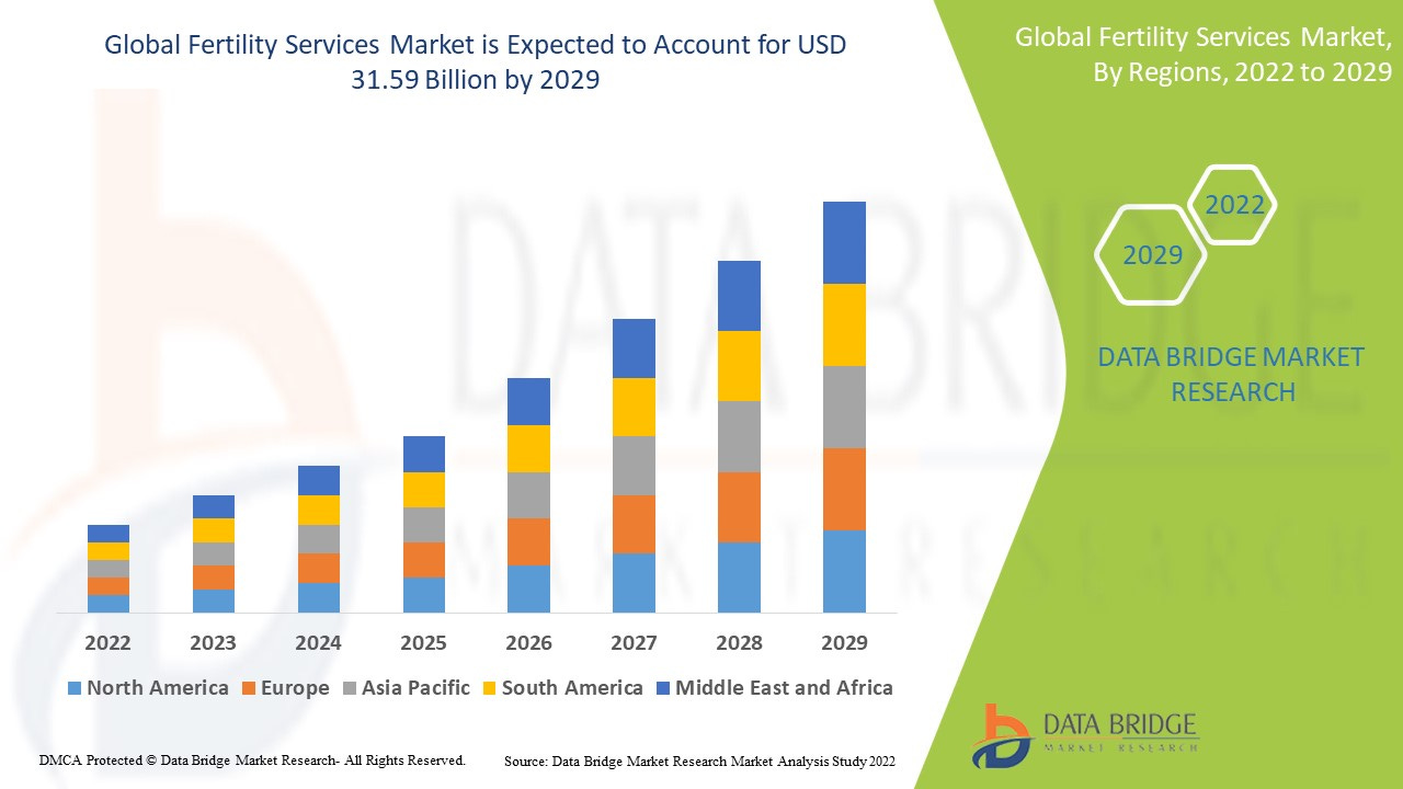 Fertility Services Market – Global Industry Trends and Forecast to 2029 | Data Bridge Market Research Fertility Services Market – Global Industry Trends and Forecast to 2029 | Data Bridge Market Research