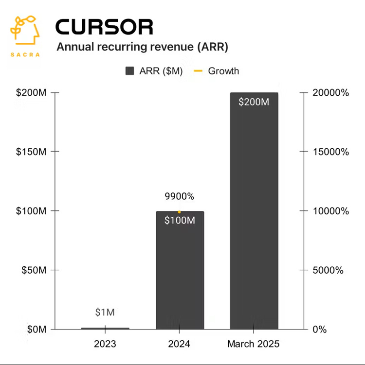 Cursor's annual recurring revenue growth chart as of March 2025 Cursor's annual recurring revenue growth chart as of March 2025