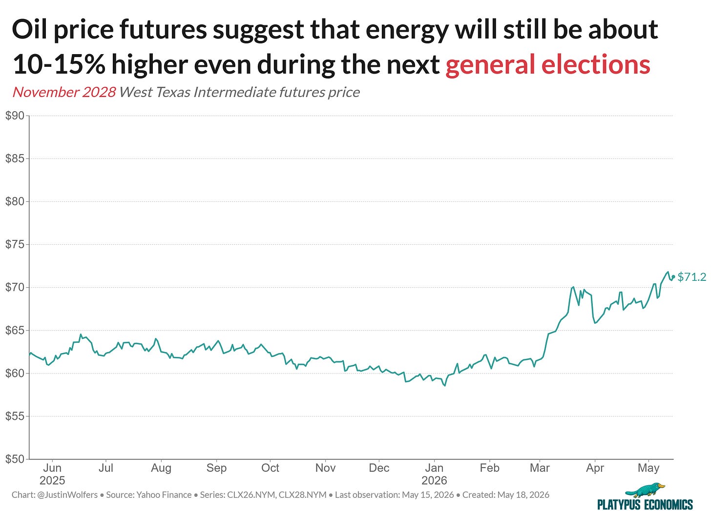 November 2028 WTI crude oil futures rose from around $61 in early 2026 to $71.2 by mid-May, suggesting markets expect elevated oil prices into the next presidential election.