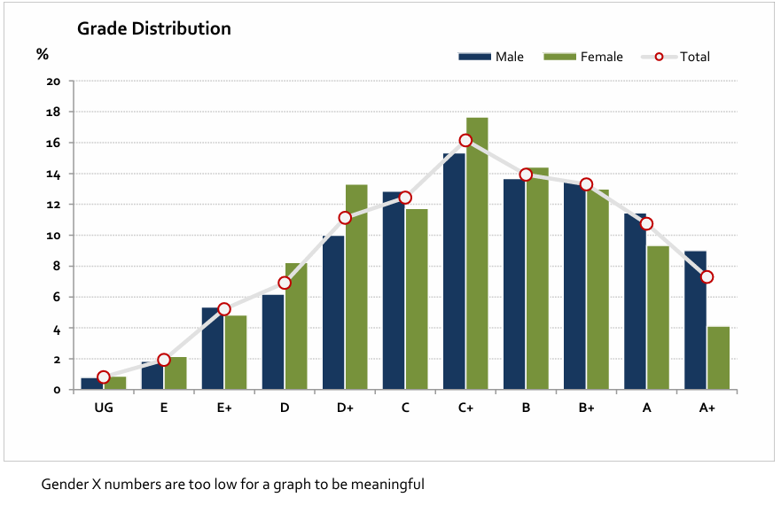 Grade distributions for senior mathematics (QLD and VIC)