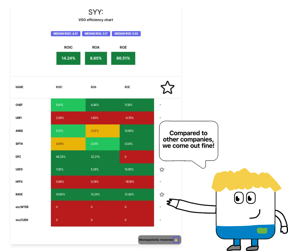 Financial analysis of Sysco (SYY) showing ROIC, ROA, and ROE compared to peers, indicating strong performance.