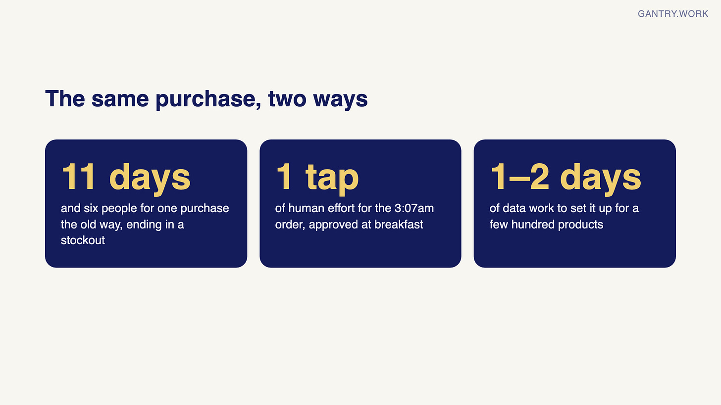 Three figures: 11 days and six people for one purchase the old way, ending in a stockout; 1 tap of human effort for the 3:07am order; one to two days of data work to set it up for a few hundred products Three figures: 11 days and six people for one purchase the old way, ending in a stockout; 1 tap of human effort for the 3:07am order; one to two days of data work to set it up for a few hundred products