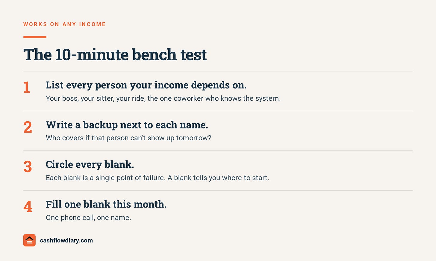 Checklist titled The 10-minute bench test, works on any income: 1 list every person your income depends on; 2 write a backup next to each name; 3 circle every blank, each blank is a single point of failure; 4 fill one blank this month, one phone call, one name. Checklist titled The 10-minute bench test, works on any income: 1 list every person your income depends on; 2 write a backup next to each name; 3 circle every blank, each blank is a single point of failure; 4 fill one blank this month, one phone call, one name.
