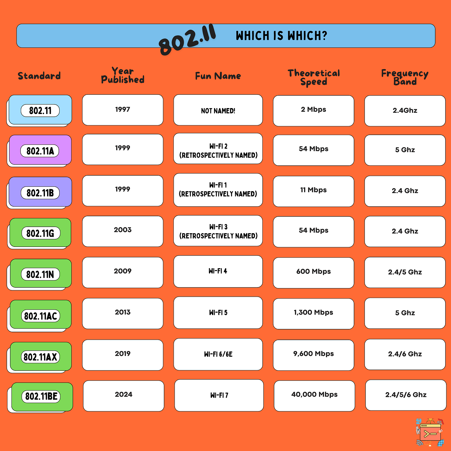 What's 802.11 exactly? - by Danny Wells