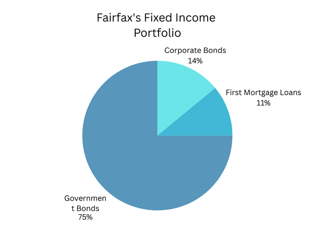 Fairfax Fixed Income Portfolio Composition