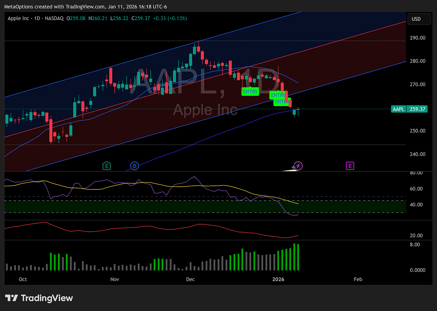 Apple daily stock chart showing a downward trend and a potential setup forming near the lower channel support.