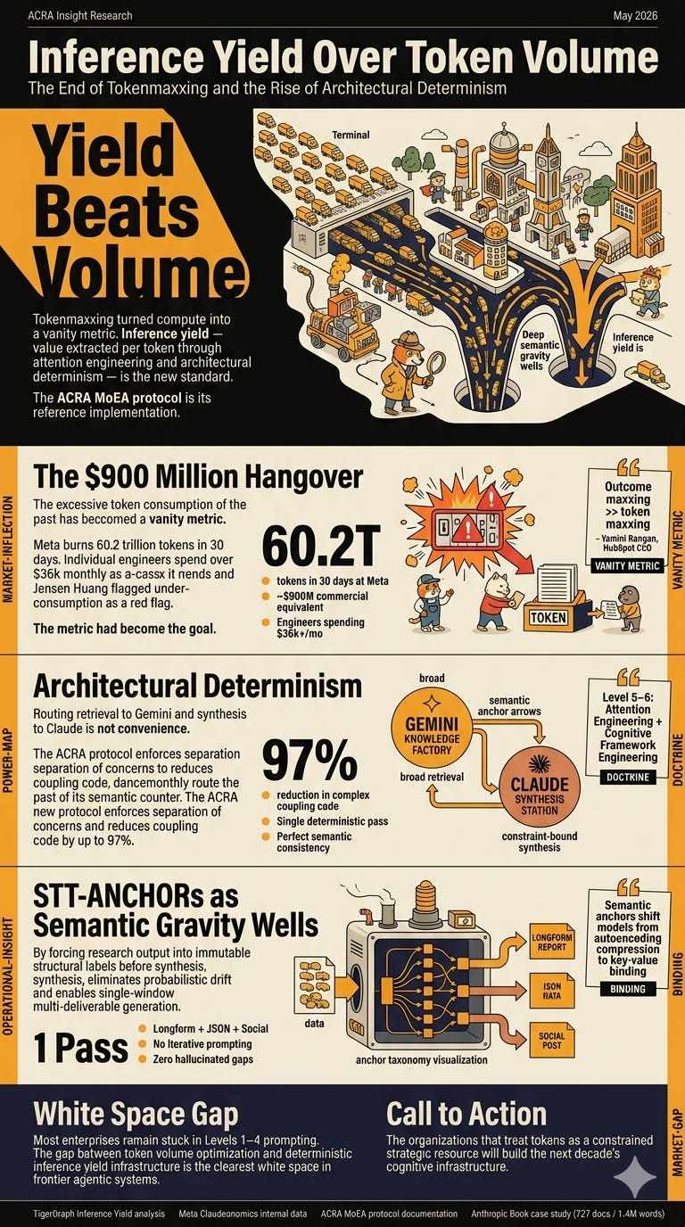 The Tokenmaxxing Hangover: Why Inference Yield and Architectural Determinism Will Define the Next Era of Enterprise AI