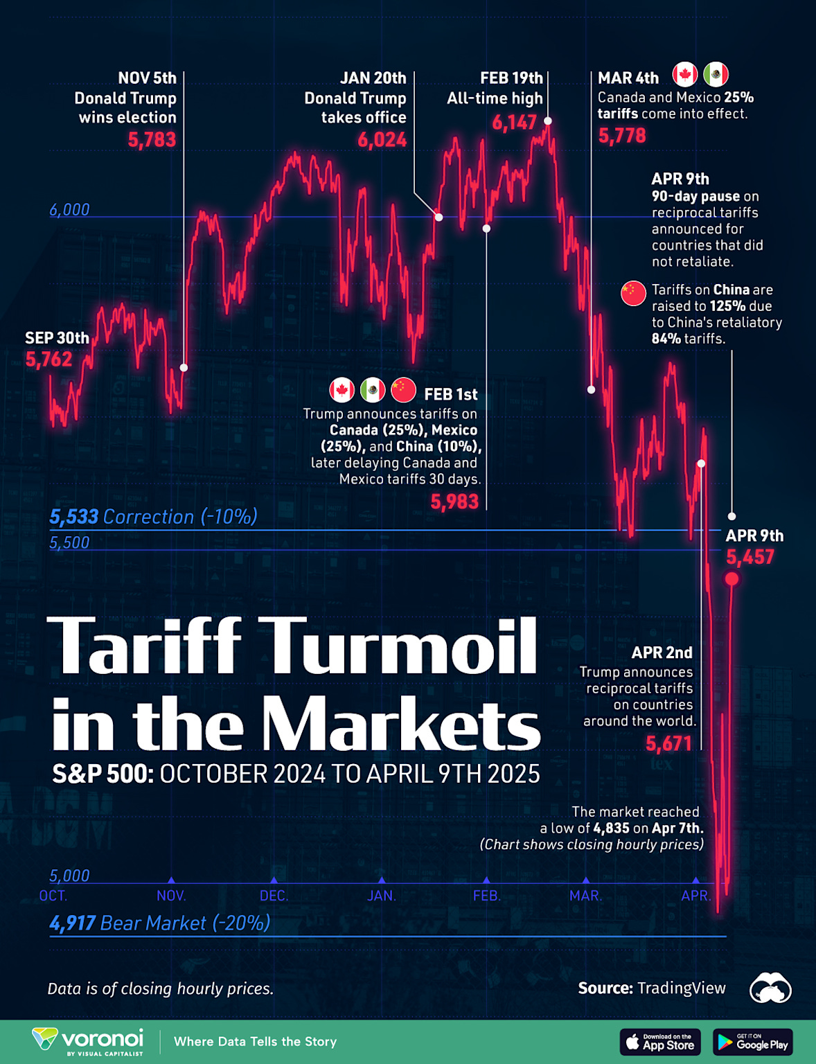 The S&P 500's fluctuations around Trump's tariff announcements from October 2024 to April 2025