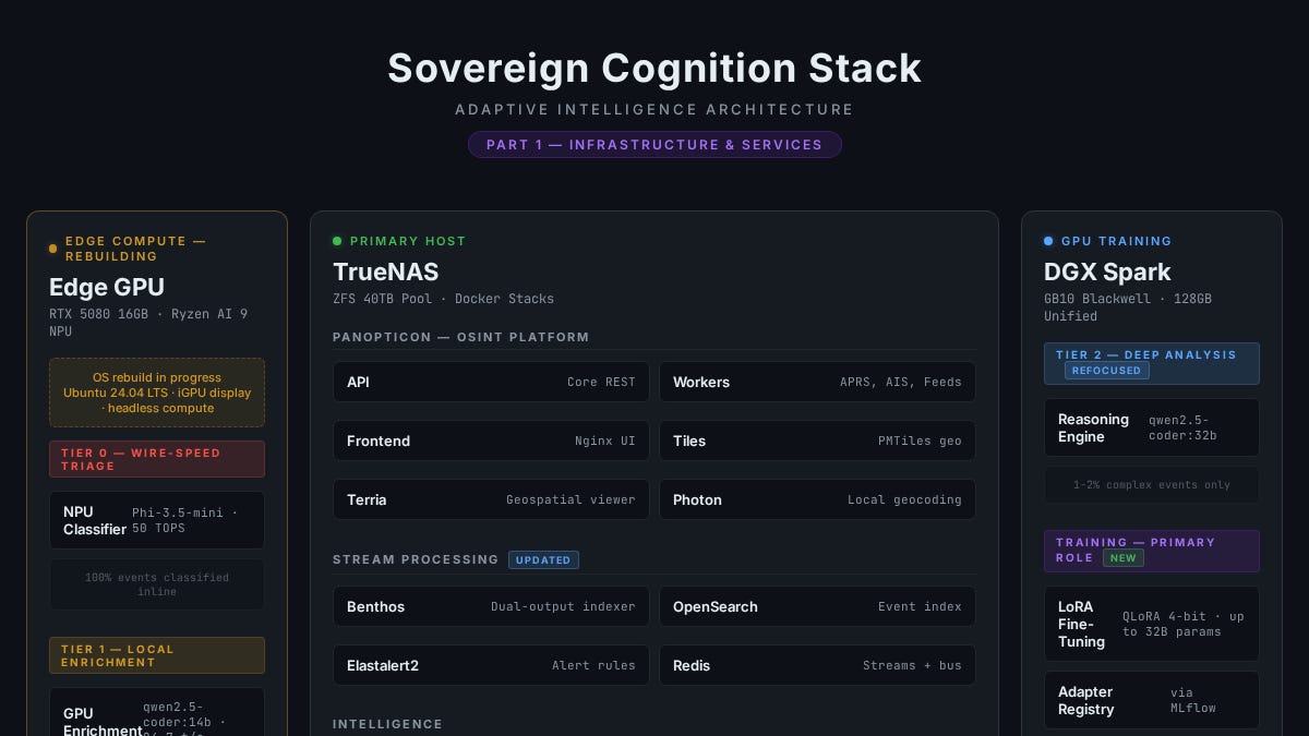 Cognition Stack The Architecture Behind the Sovereign Cognition Stack — Annotated