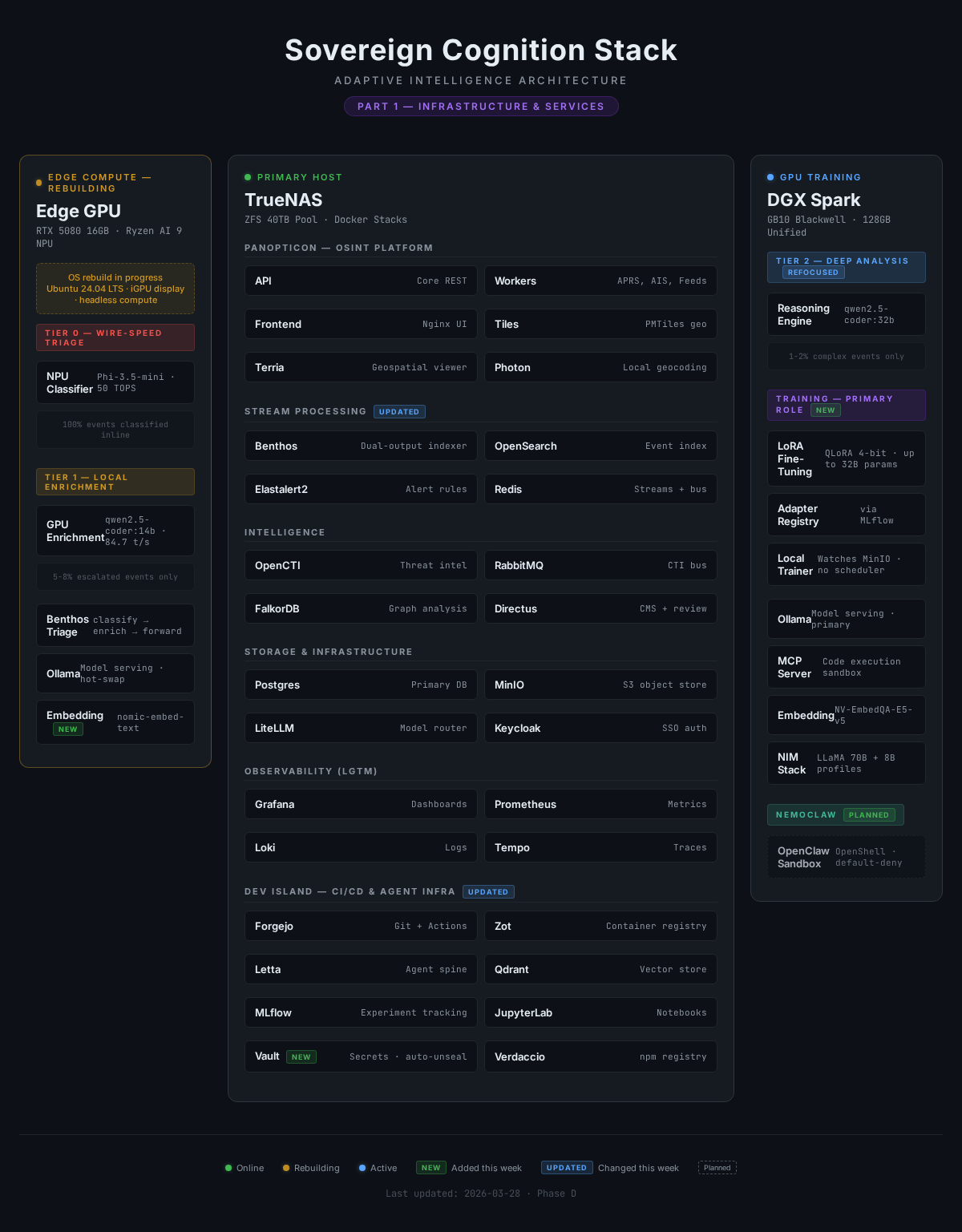 Cognition Stack The Architecture Behind the Sovereign Cognition Stack — Annotated