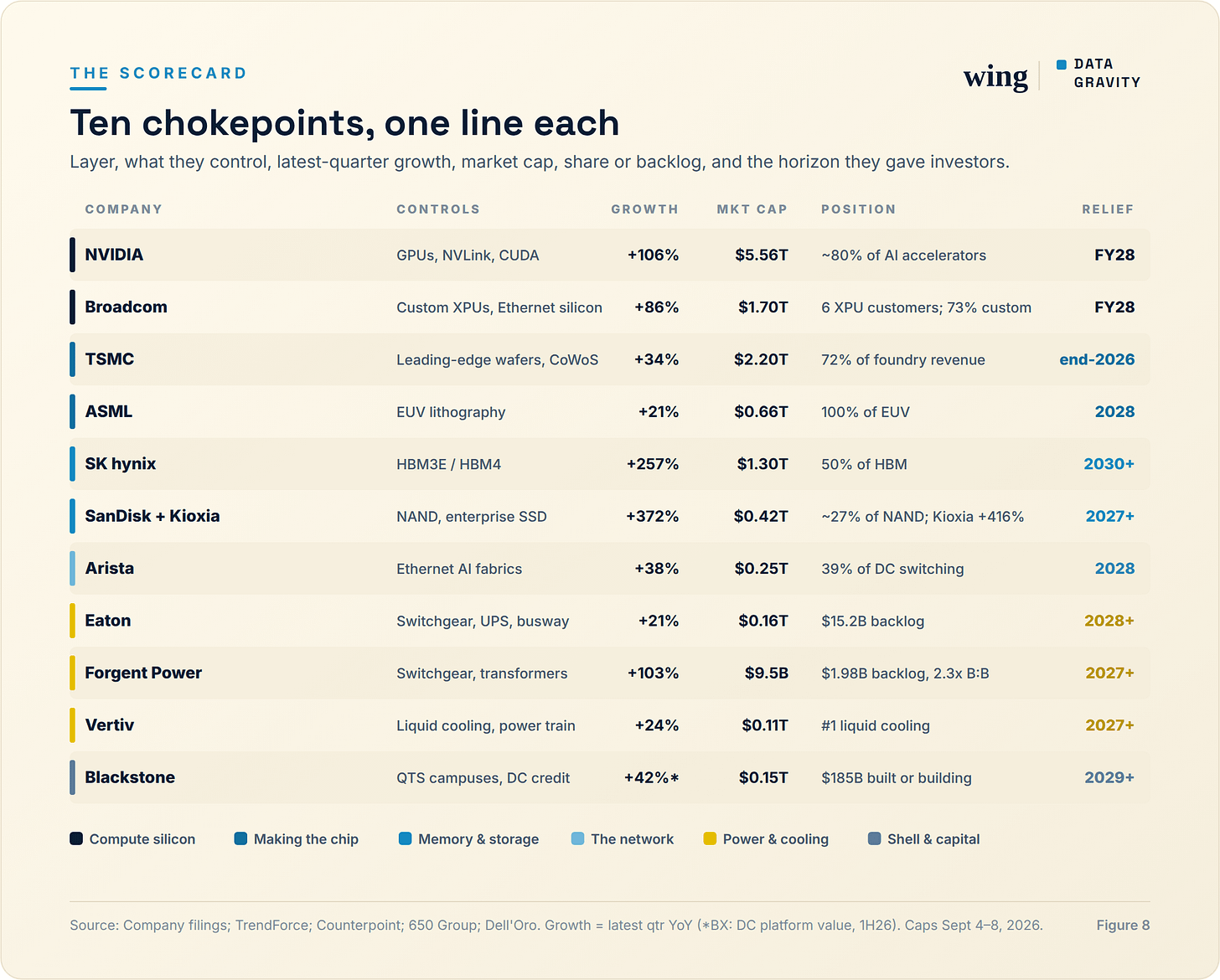 The scorecard: layer, control point, growth, market cap, position, and the relief horizon each company gave.