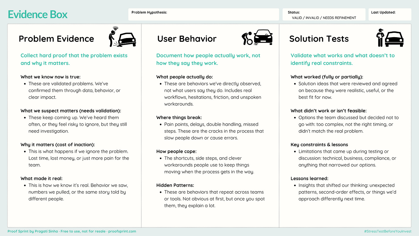 Three-column canvas with structured sections for capturing validated problems, user behavior insights, and solution test results.