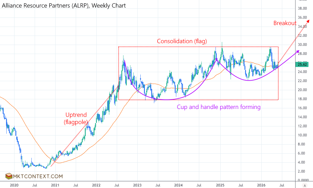 Flag pattern and potential cup/handle Flag pattern and potential cup/handle