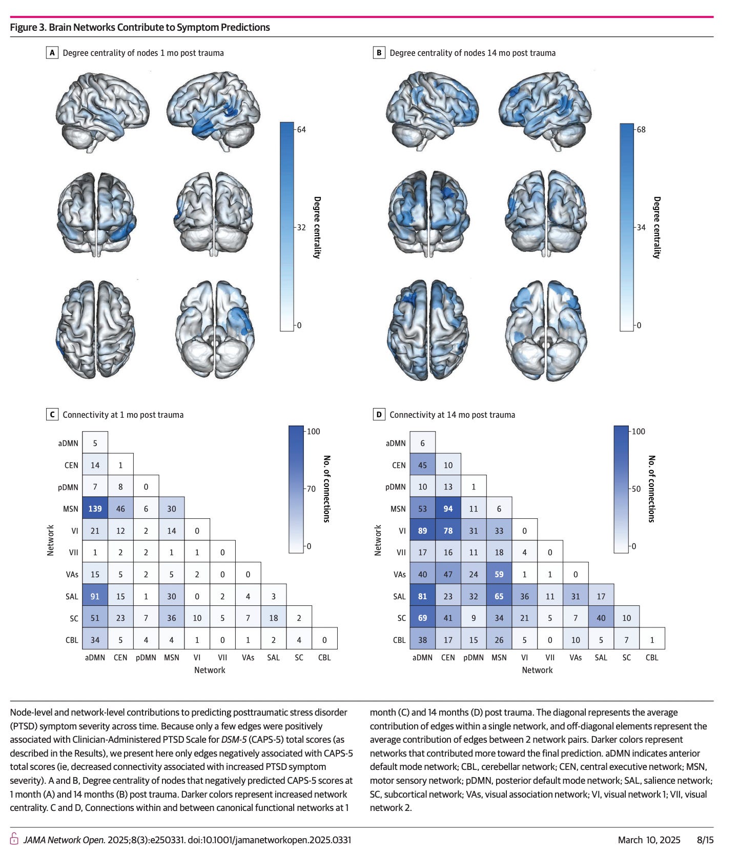 Machine Learning Model Predicts PTSD Symptom Severity