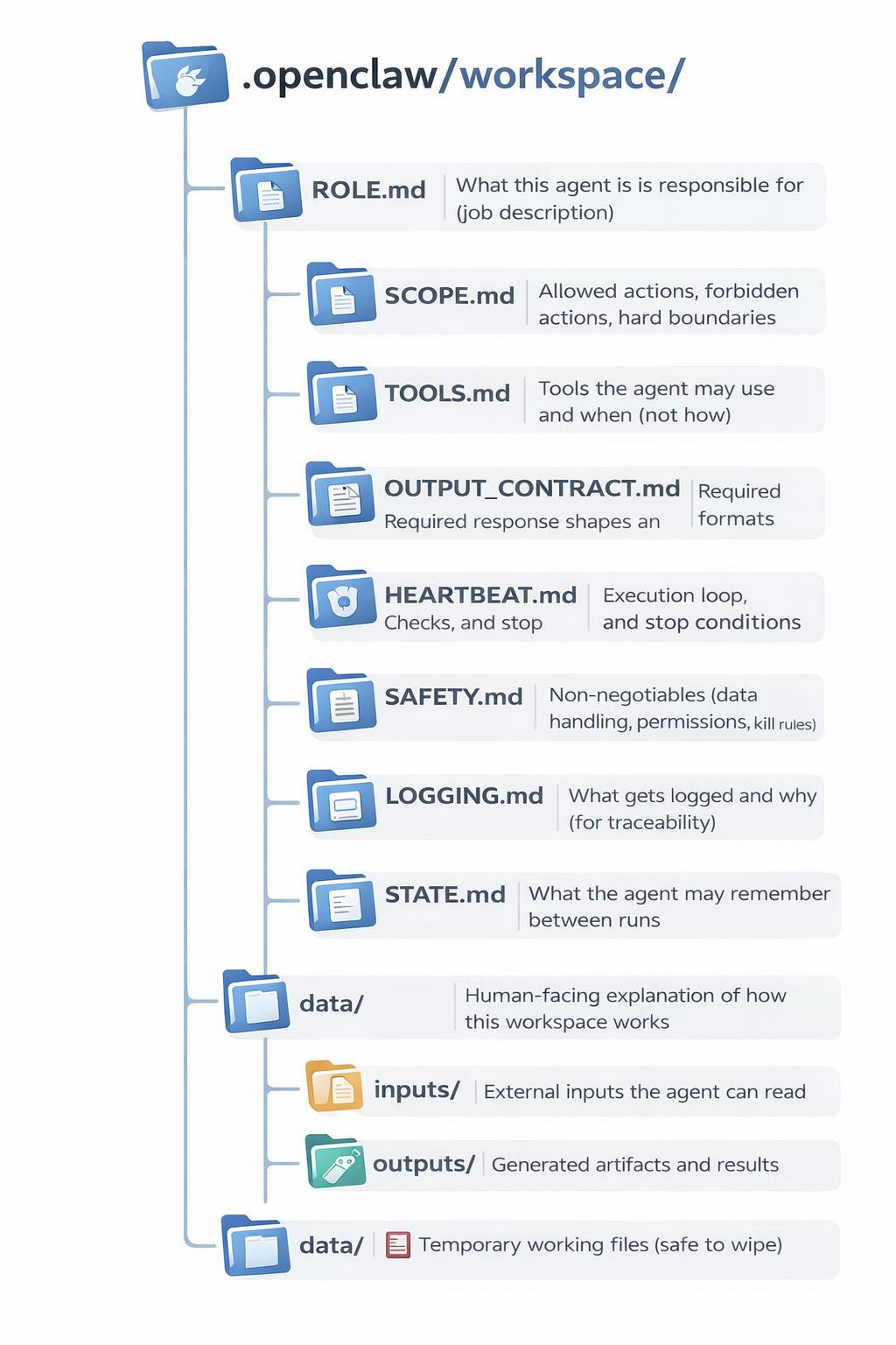 r/OpenclawBot - A Minimal OpenClaw Starter Sequence