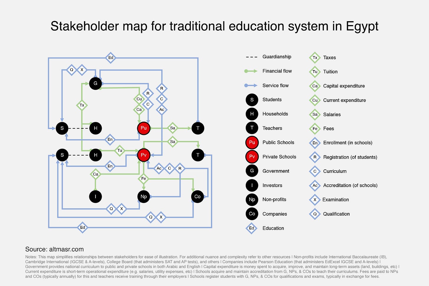 Stakeholder map for traditional education system in Egypt Stakeholder map for traditional education system in Egypt