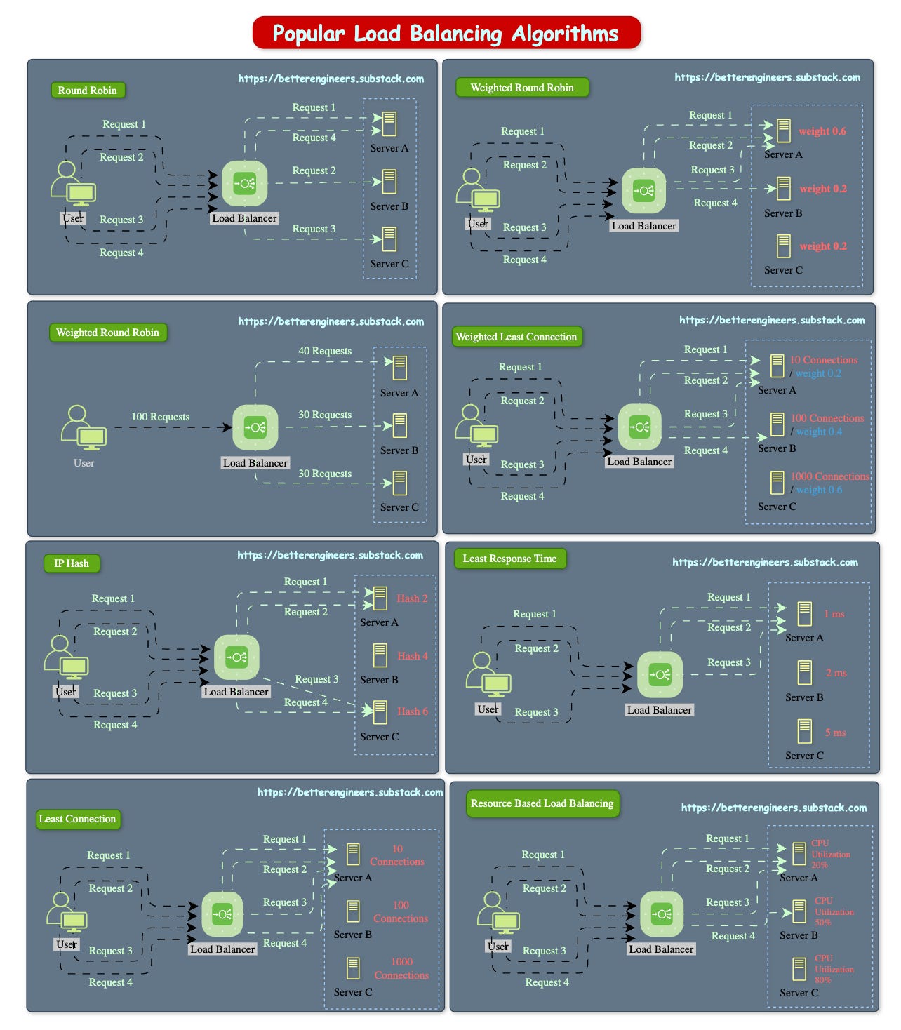 Crash Course on Load Balancing Algorithms