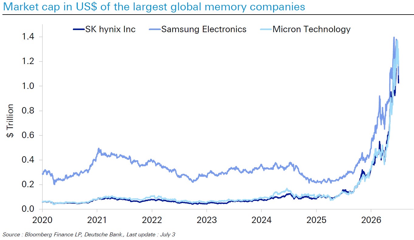 Market caps of Memory businesses sharply higher in 2026