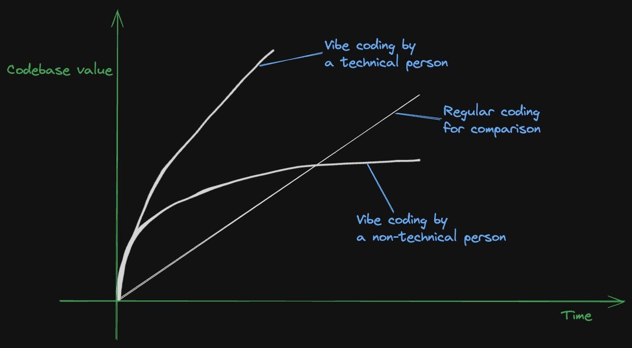 Productivity comparison of different coding approaches