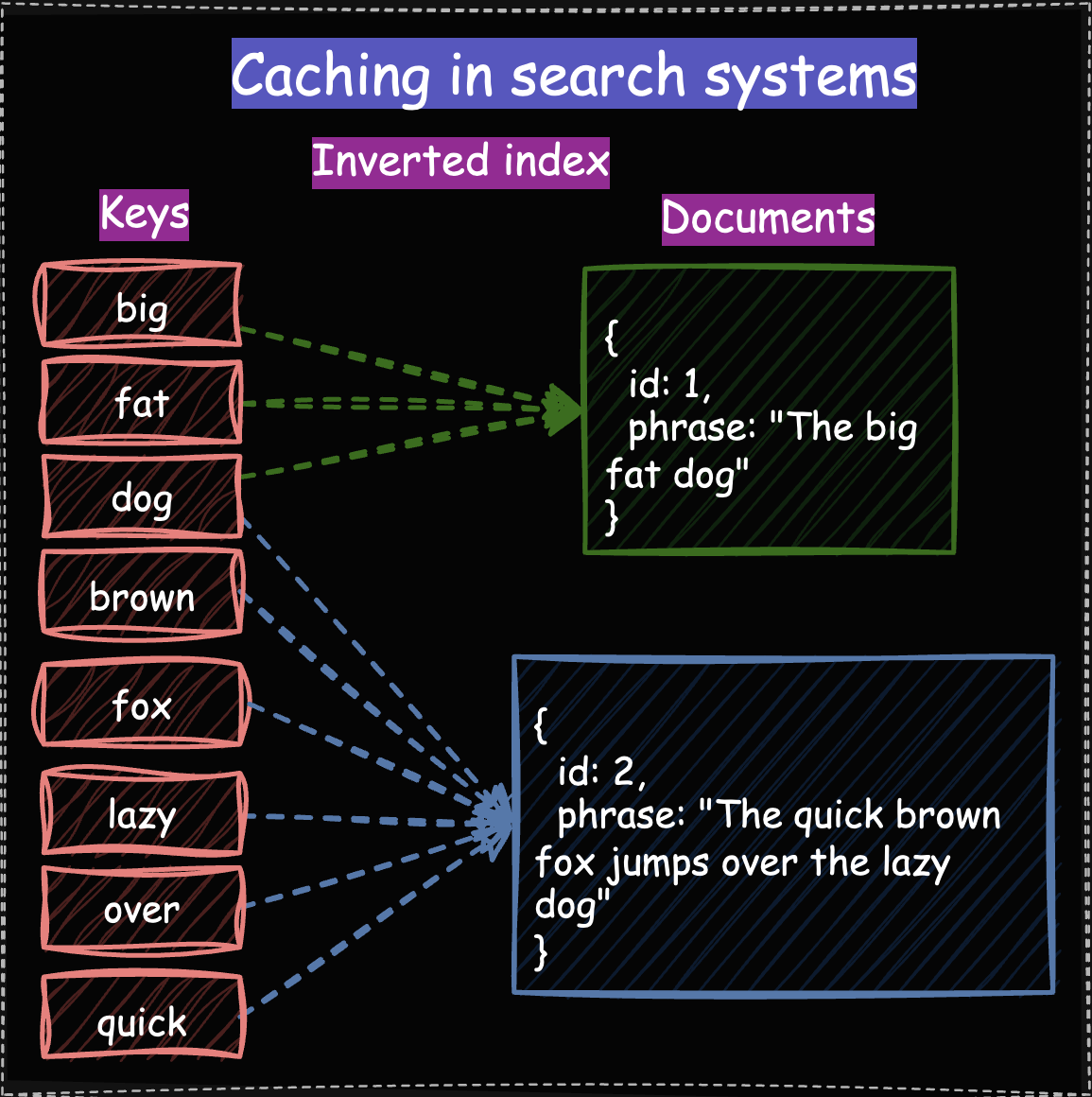 Caching in search systems