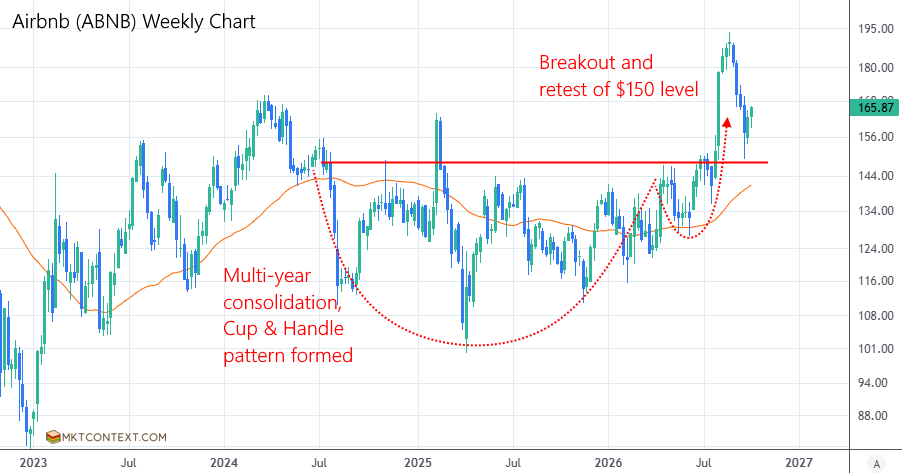 ABNB weekly chart ABNB weekly chart