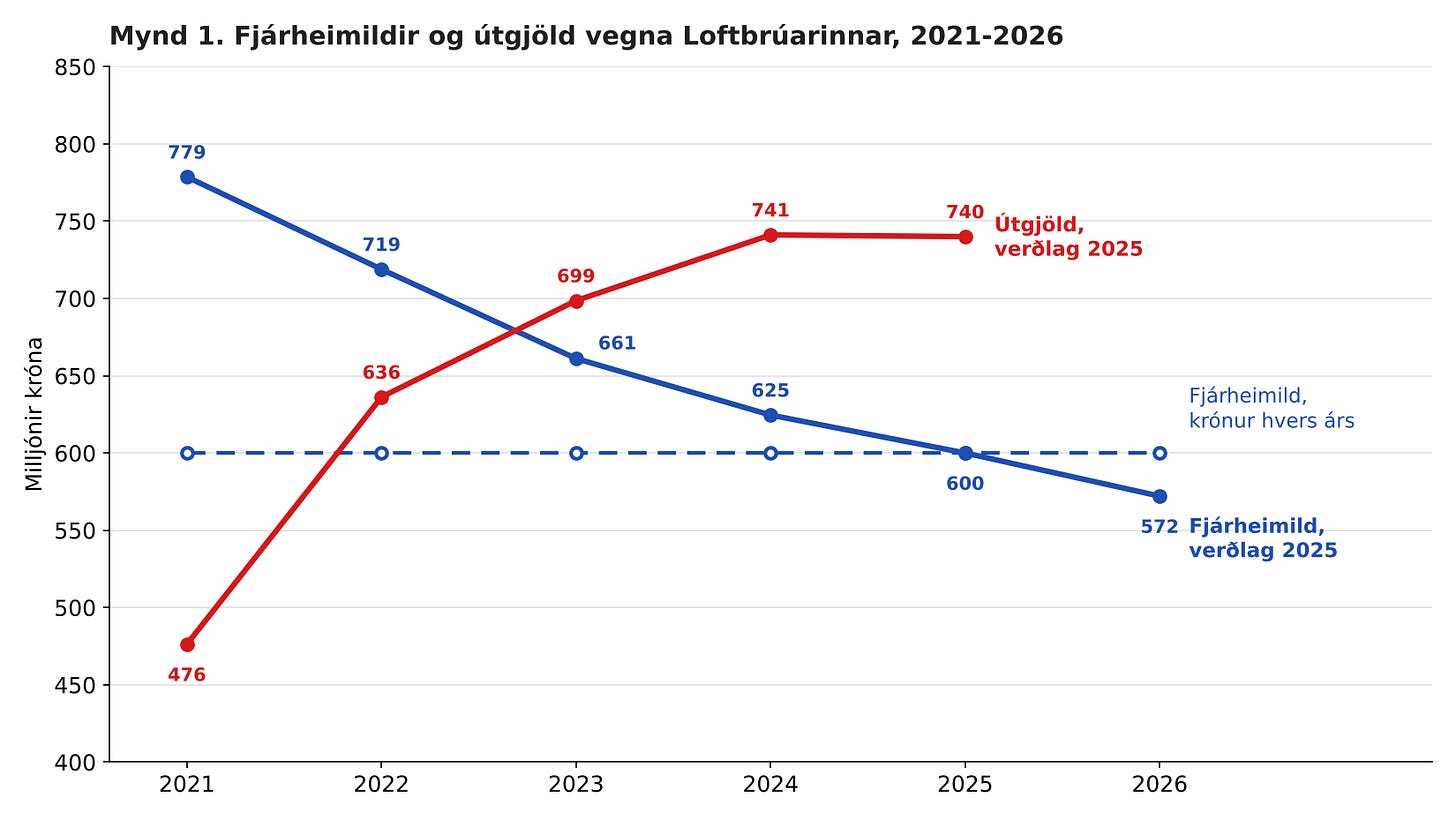 Mynd 1. Fjárheimildir og útgjöld vegna Loftbrúarinnar, 2021–2026 Mynd 1. Fjárheimildir og útgjöld vegna Loftbrúarinnar, 2021–2026