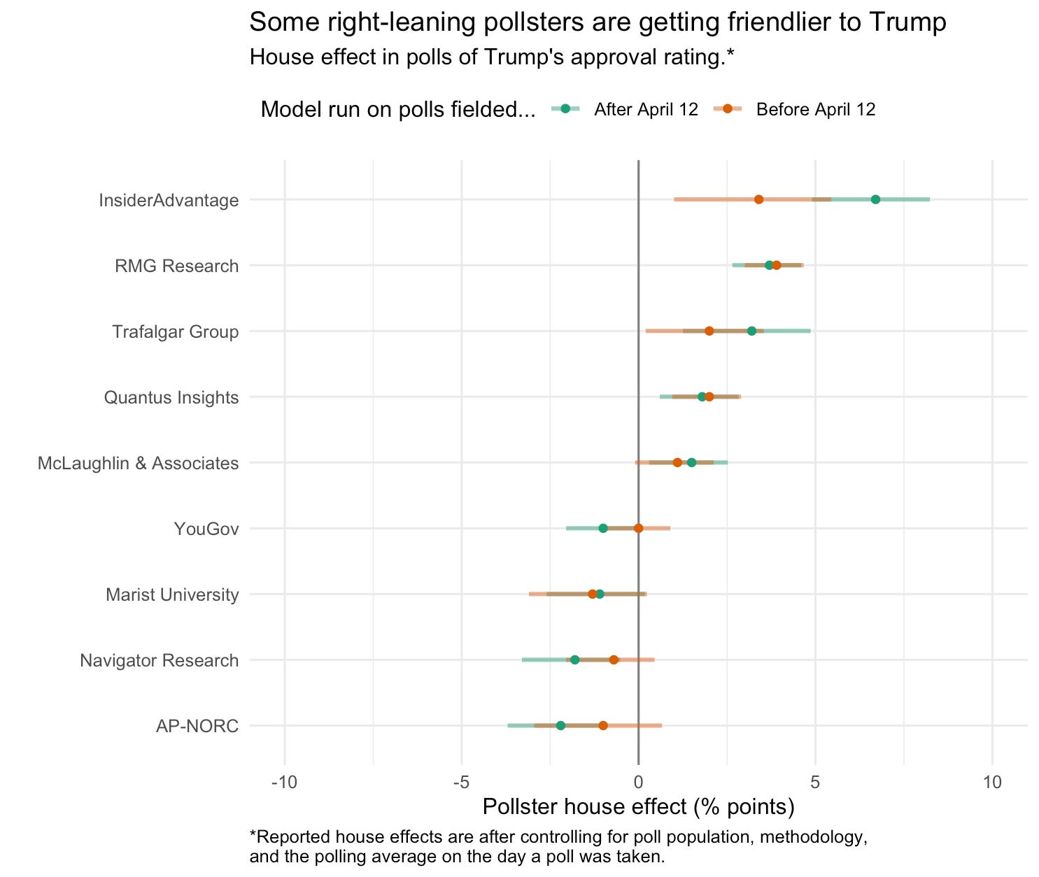 How to rig a polling average - by G. Elliott Morris