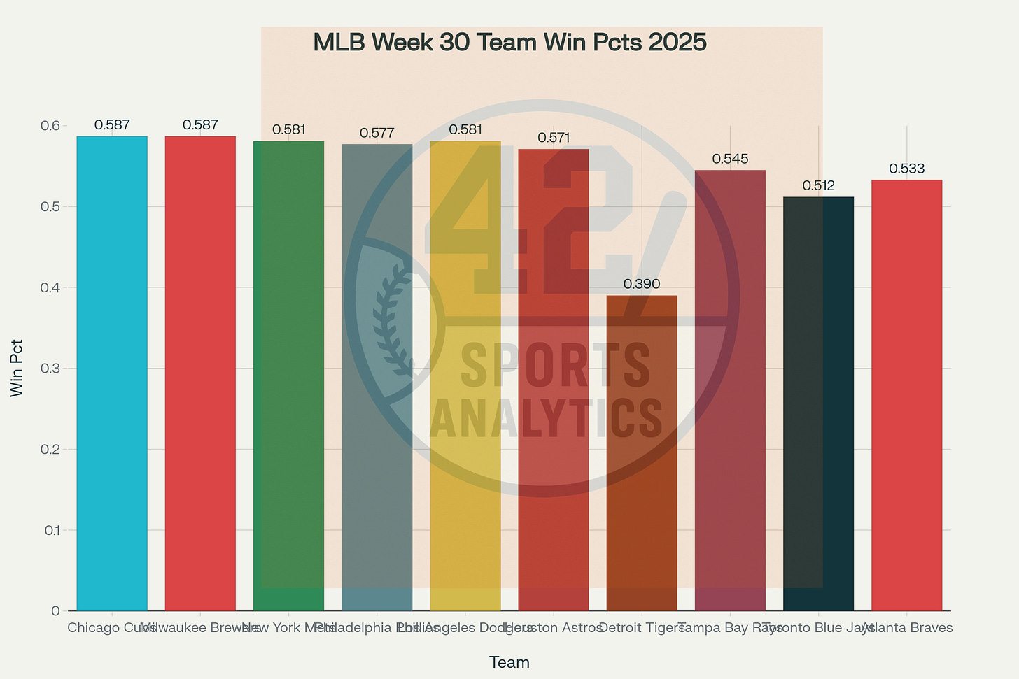 Bar chart of team win percentages for Week 30 MLB 2025 top teams
