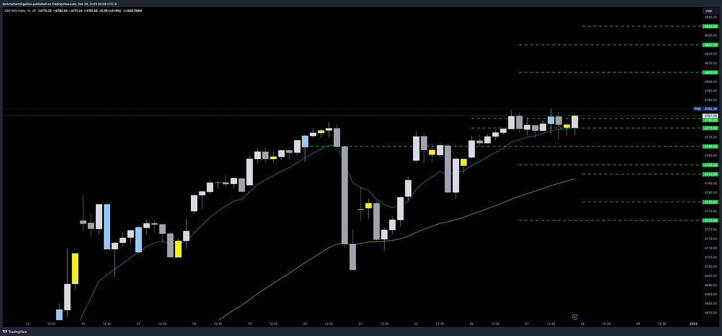 Vanna levels from Volland on SPX Chart