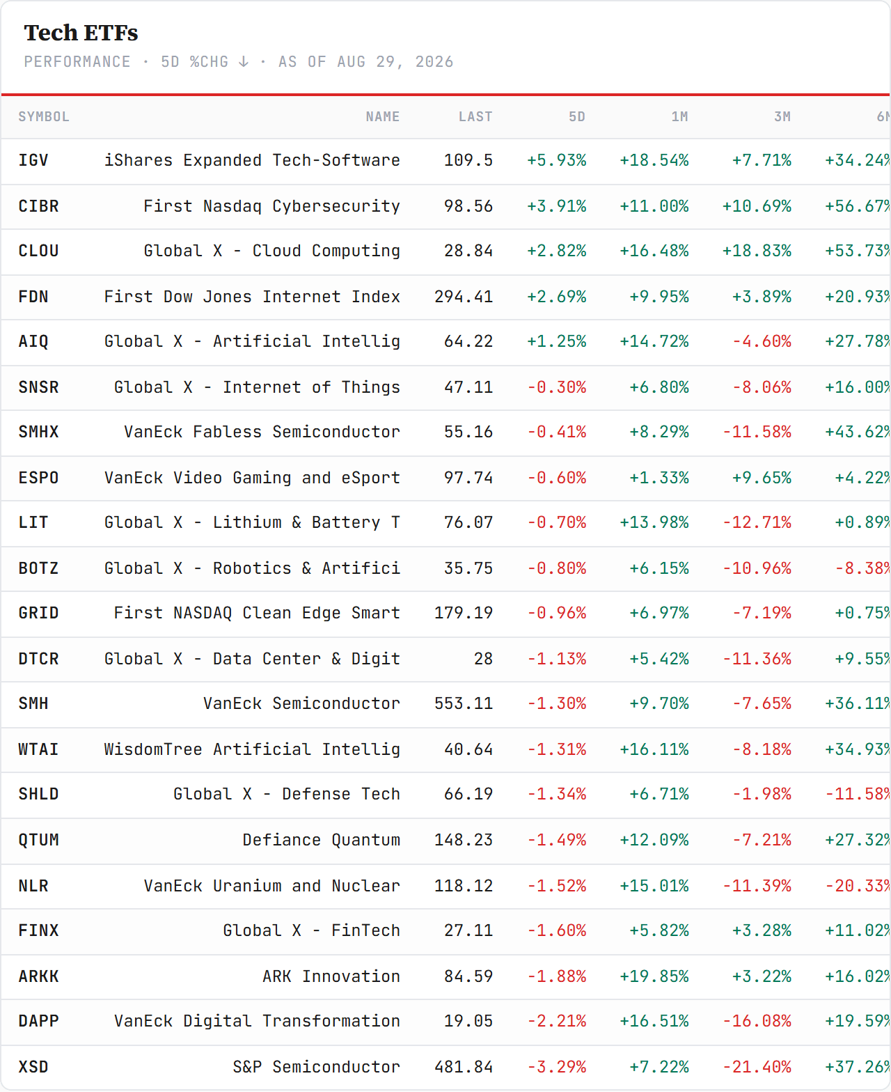 Tech ETFs — performance board as published