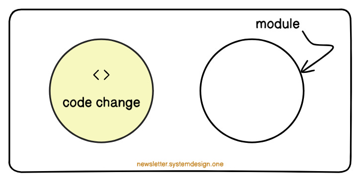 A Modular Monolith Limits the Area of Code Change