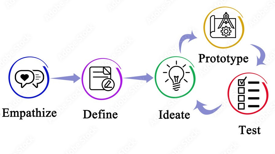 Components of Design Thinking Process. Stock Illustration | Adobe Stock
