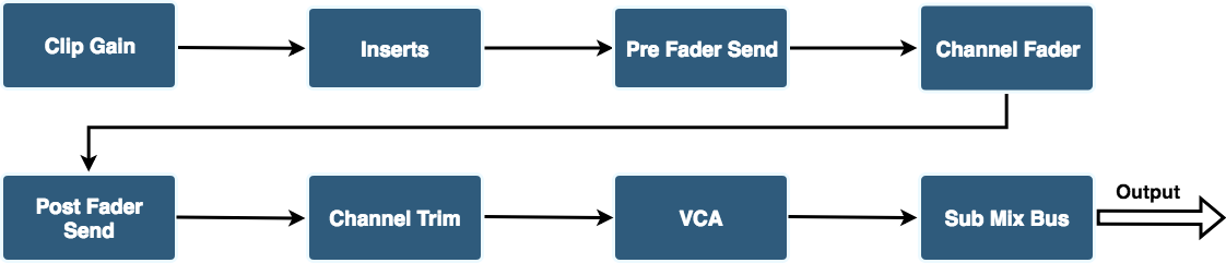 signal flow for console and DAW gain staging