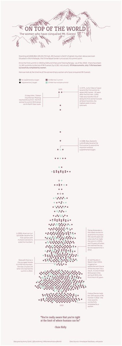 A data visualisation titled 'On Top of the World. The women who have conquered Mt. Everest'. It shows a beeswarm chart in the form of a timeline - from 1975 to 2022 - showing all the women who have climbed Mt Everest with each climd depicted by a dot.
Data Source: https://www.himalayandatabase.com/scripts/peaksmtr.php