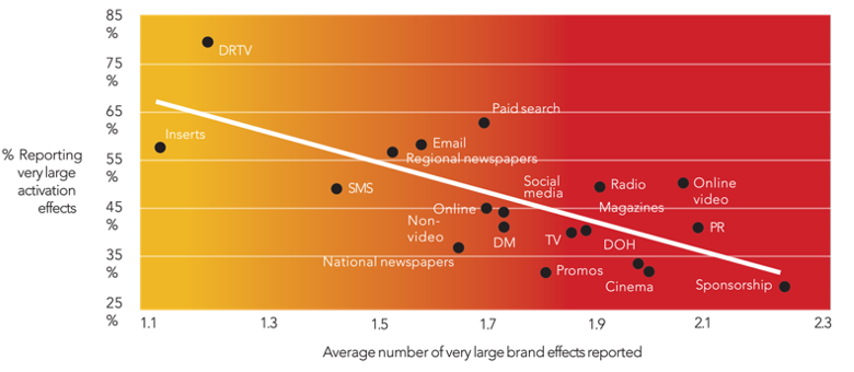 Binet and Field and Sponsorship Marketing - Redmandarin