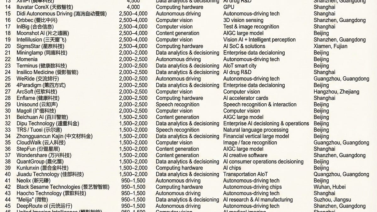 Growth Dragons Weekly: China Names Top 50 AI Companies, Alibaba & Fosun  Spin Off Units, Xiaomi Down 40% Launches Buyback
