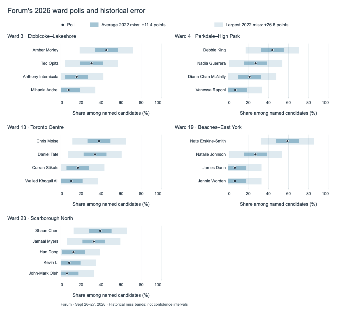 Chart showing Forum's 2026 ward polls and historical error margins for five Toronto wards (3, 4, 13, 19, 23), displaying candidate polling shares with average 2022 miss bands of ±11.4 points and largest misses up to ±26.6 points.