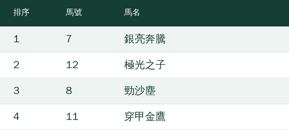 第1選：7號銀亮奔騰；第2選：12號極光之子；第3選：8號勁沙塵；第4選：11號穿甲金鷹