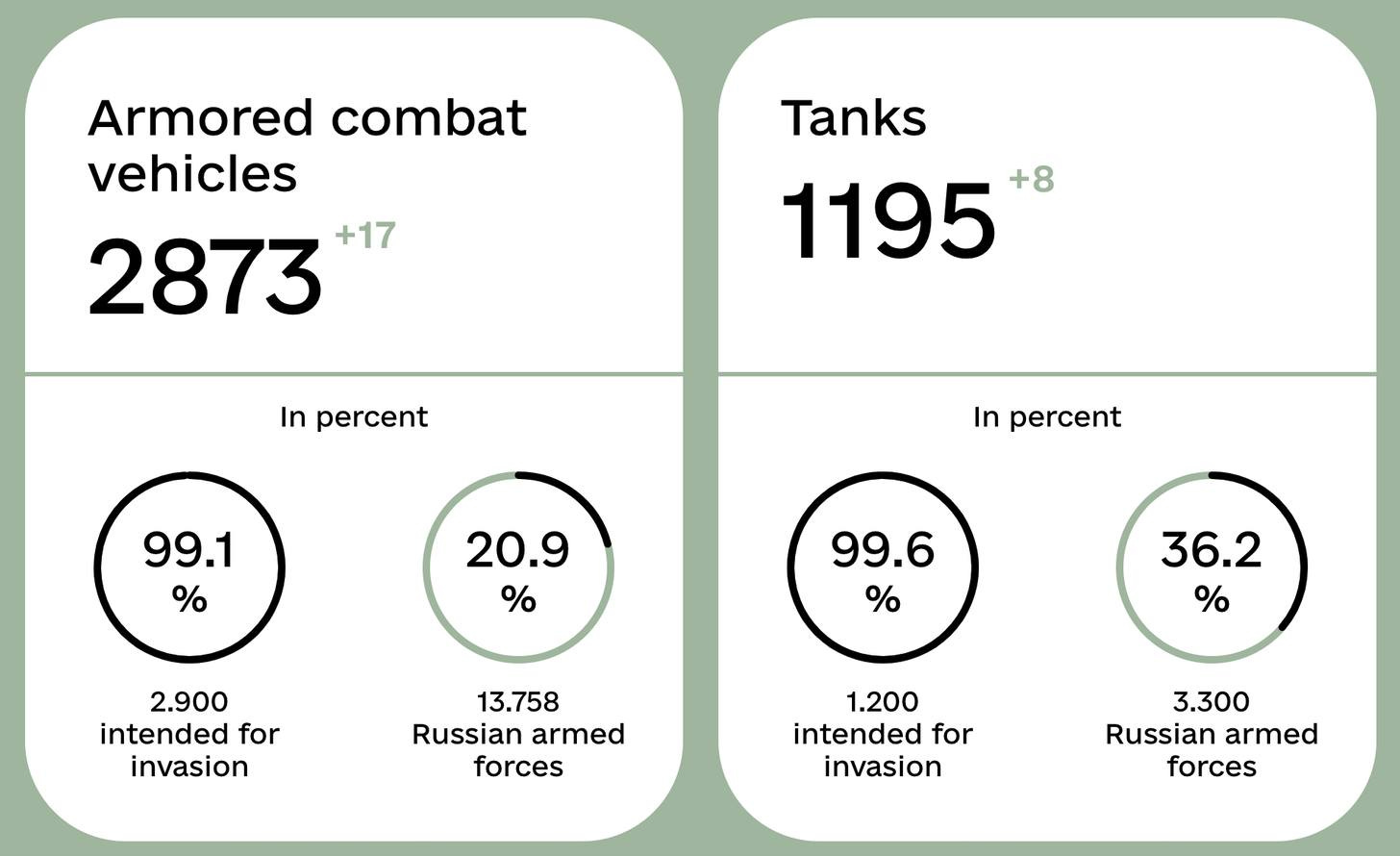 May be an image of text that says 'Armored combat vehicles 2873 +17 Tanks 1195 +8 In percent 99.1 % In percent 20.9 % 99.6 % 2.900 intended for invasion 36.2 % 13.758 Russian armed forces 1.200 intended for invasion 3.300 Russian armed forces'