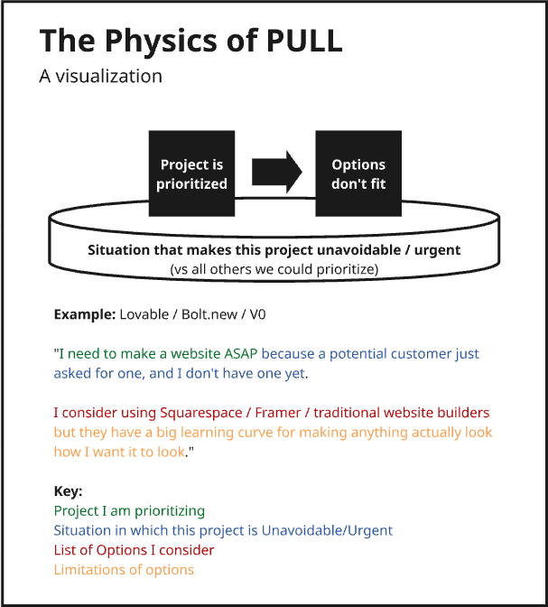 The PULL Framework, In Detail - by Rob Snyder