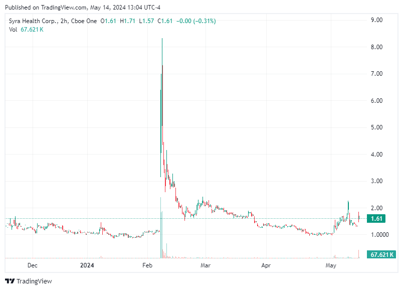 TradingView chart TradingView chart