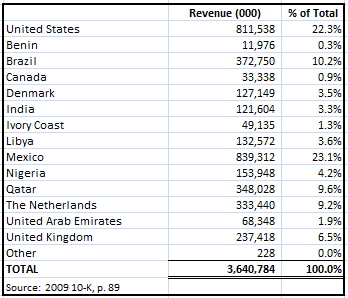 Noble Geographic Revenue Distribution