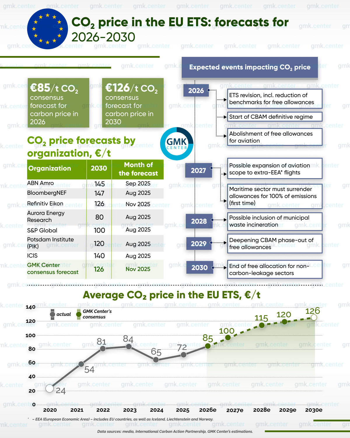 Carbon price in the EU ETS to hit €126/t by 2030 - Real Economy Progress