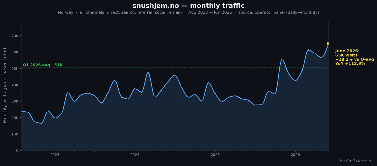 snushjem.no monthly traffic
