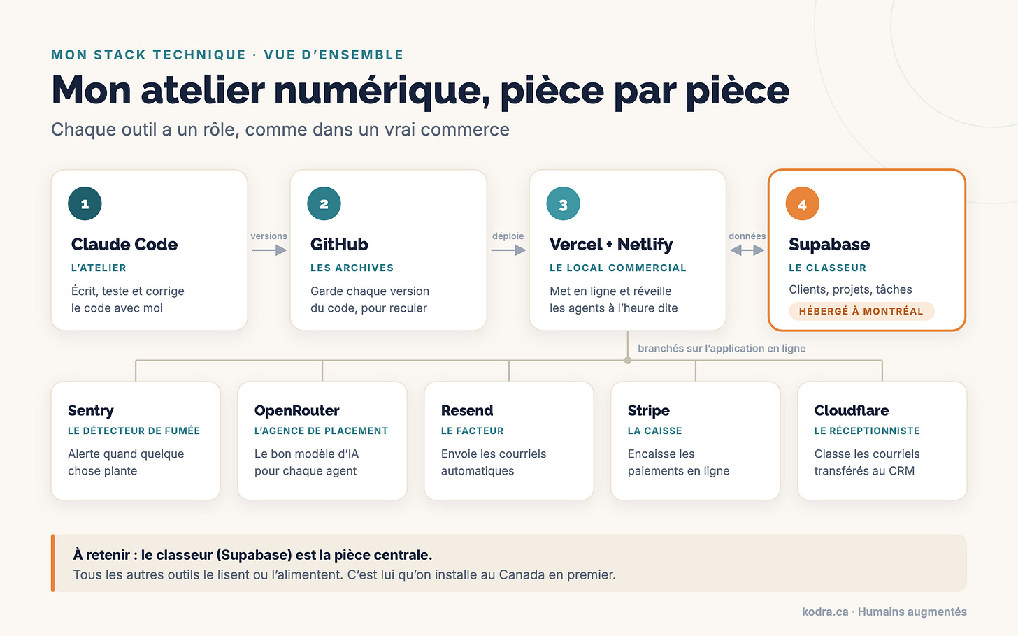 Mon atelier numérique, pièce par pièce : ce que j’utilise, pourquoi, et combien ça coûte